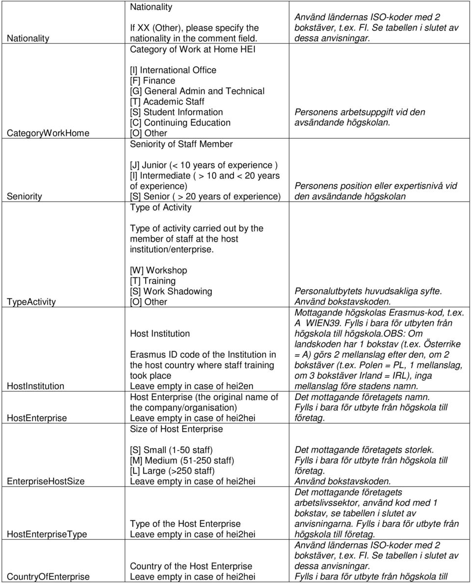 Category of Work at Home HEI [I] International Office [F] Finance [G] General Admin and Technical [T] Academic Staff [S] Student Information [C] Continuing Education [O] Other Seniority of Staff