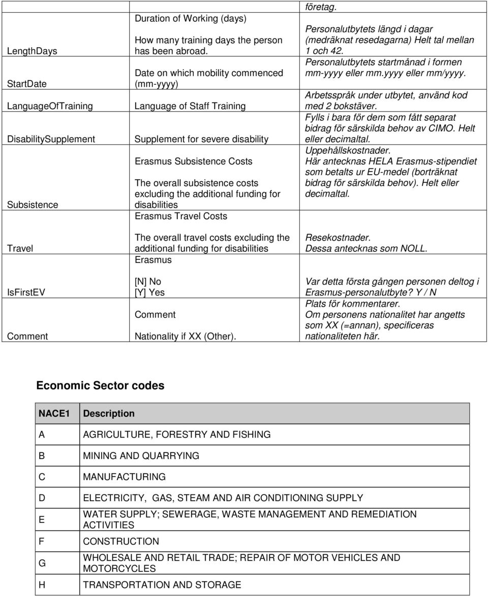 disabilities Erasmus Travel Costs The overall travel costs excluding the additional funding for disabilities Erasmus [N] No [Y] Yes Comment Nationality if XX (Other). företag.