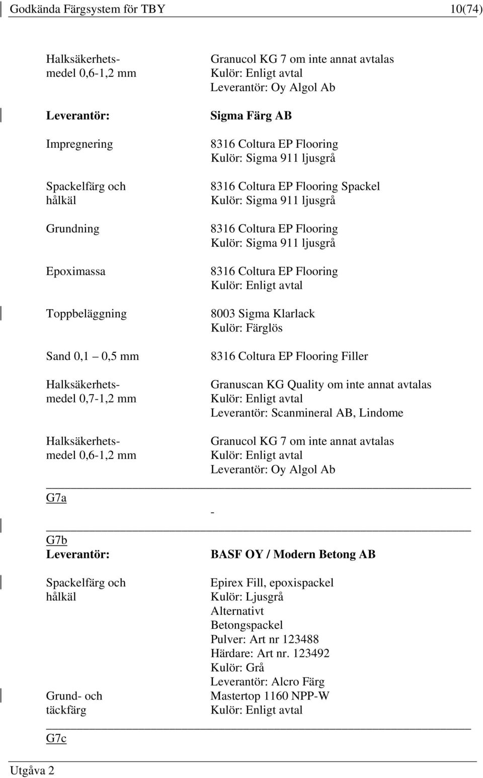 ljusgrå 8316 Coltura EP Flooring 8003 Sigma Klarlack Kulör: Färglös 8316 Coltura EP Flooring Filler Granuscan KG Quality om inte annat avtalas Scanmineral AB, Lindome Utgåva 2 Halksäkerhetsmedel