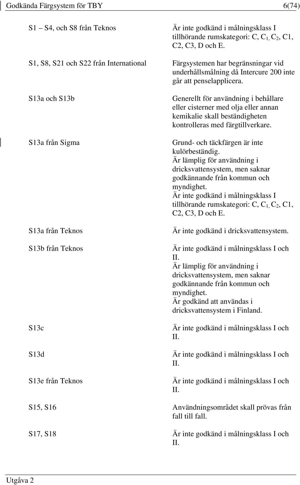 S13a och S13b S13a från Sigma S13a från Teknos S13b från Teknos S13c S13d S13e från Teknos Generellt för användning i behållare eller cisterner med olja eller annan kemikalie skall beständigheten