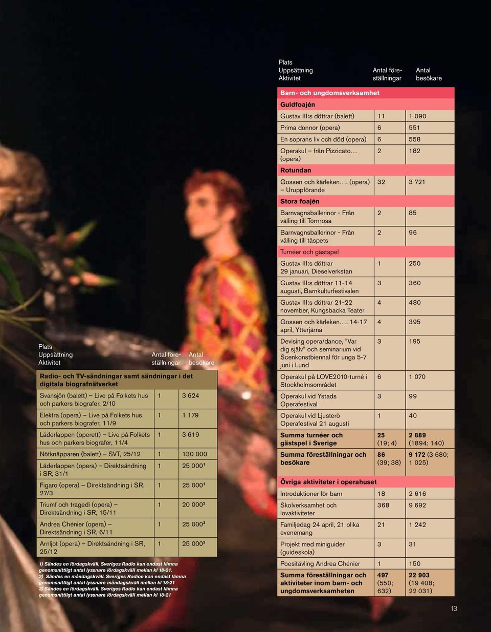 Nötknäpparen (balett) SVT, 25/12 1 130 000 Läderlappen (opera) Direktsändning i SR, 31/1 Figaro (opera) Direktsändning i SR, 27/3 Triumf och tragedi (opera) Direktsändning i SR, 15/11 Andrea Chénier