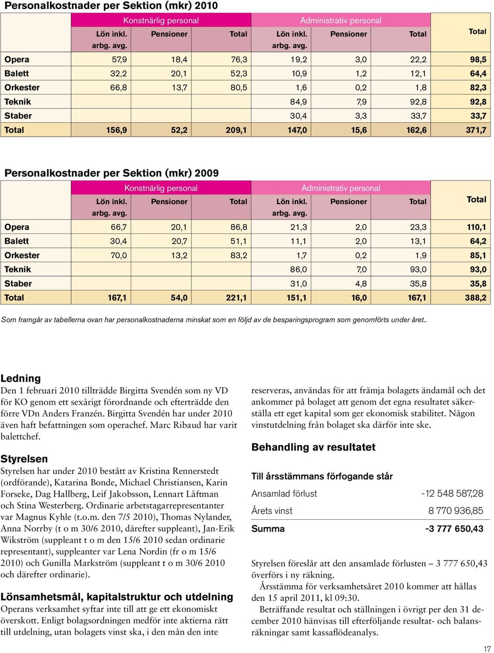 Opera 57,9 18,4 76,3 19,2 3,0 22,2 98,5 Balett 32,2 20,1 52,3 10,9 1,2 12,1 64,4 Orkester 66,8 13,7 80,5 1,6 0,2 1,8 82,3 Teknik 84,9 7,9 92,8 92,8 Staber 30,4 3,3 33,7 33,7 Total 156,9 52,2 209,1