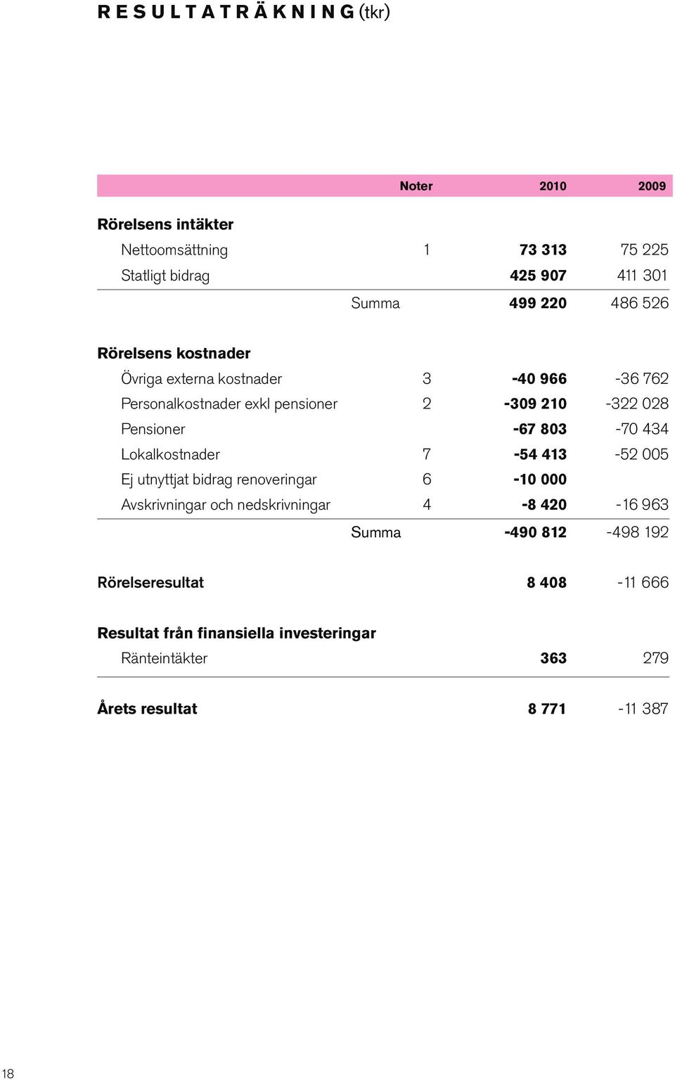 Pensioner -67 803-70 434 Lokalkostnader 7-54 413-52 005 Ej utnyttjat bidrag renoveringar 6-10 000 Avskrivningar och nedskrivningar 4-8