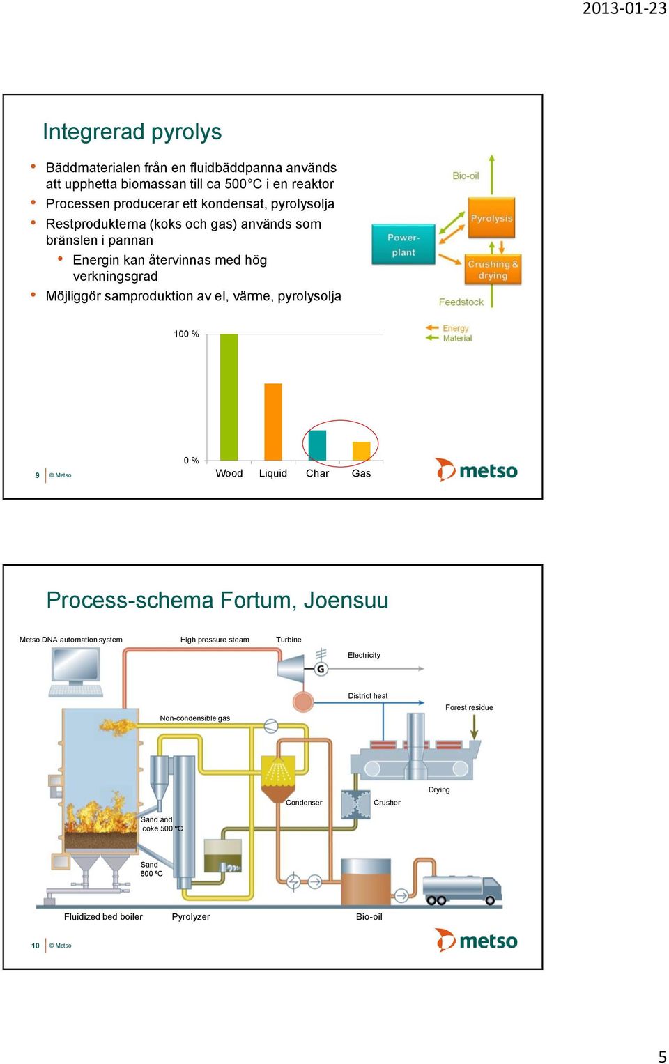 värme, pyrolysolja 100 % 9 0 % Wood Liquid Char Gas Process-schema Fortum, Joensuu Metso DNA automation system High pressure steam Turbine Electricity