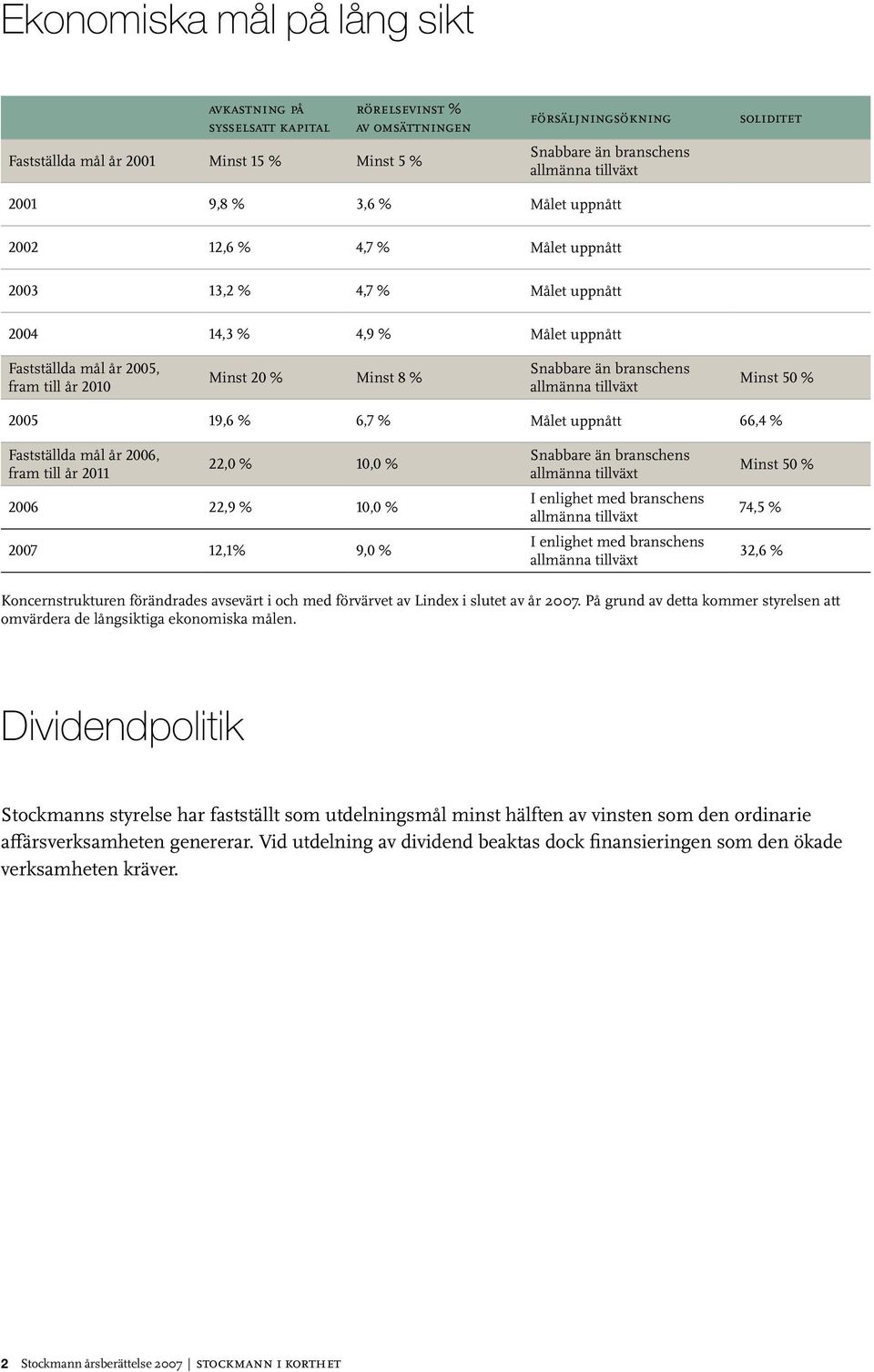 än branschens allmänna tillväxt Minst 50 % 2005 19,6 % 6,7 % Målet uppnått 66,4 % Fastställda mål år 2006, fram till år 2011 22,0 % 10,0 % 2006 22,9 % 10,0 % 2007 12,1% 9,0 % Snabbare än branschens