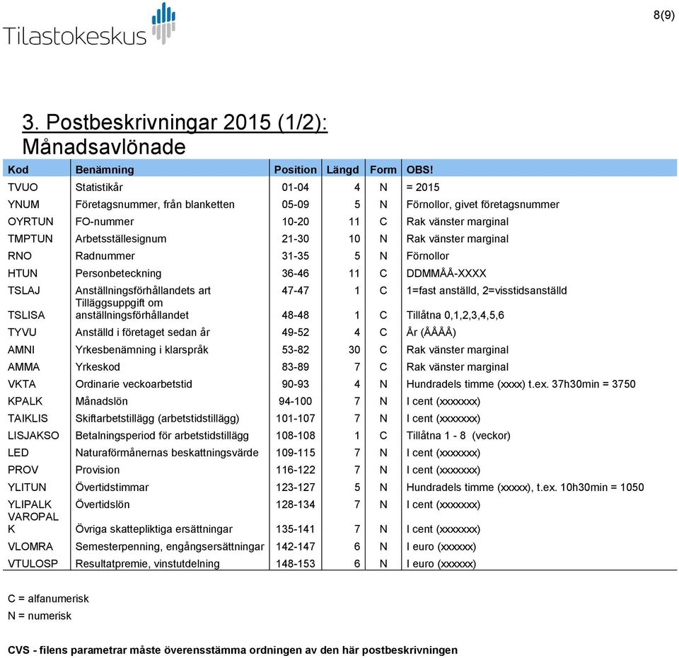 Rak vänster marginal RNO Radnummer 31-35 5 N Förnollor HTUN Personbeteckning 36-46 11 C DDMMÅÅ-XXXX TSLAJ Anställningsförhållandets art 47-47 1 C 1=fast anställd, 2=visstidsanställd Tilläggsuppgift