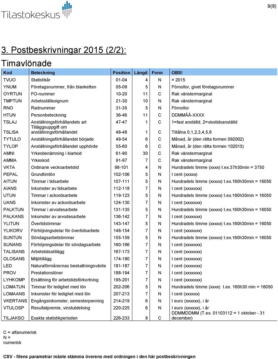 Rak vänstermarginal RNO Radnummer 31-35 5 N Förnollor HTUN Personbeteckning 36-46 11 C DDMMÅÅ-XXXX TSLAJ Anställningsförhållandets art 47-47 1 C 1=fast anställd, 2=visstidsanställd Tilläggsuppgift om