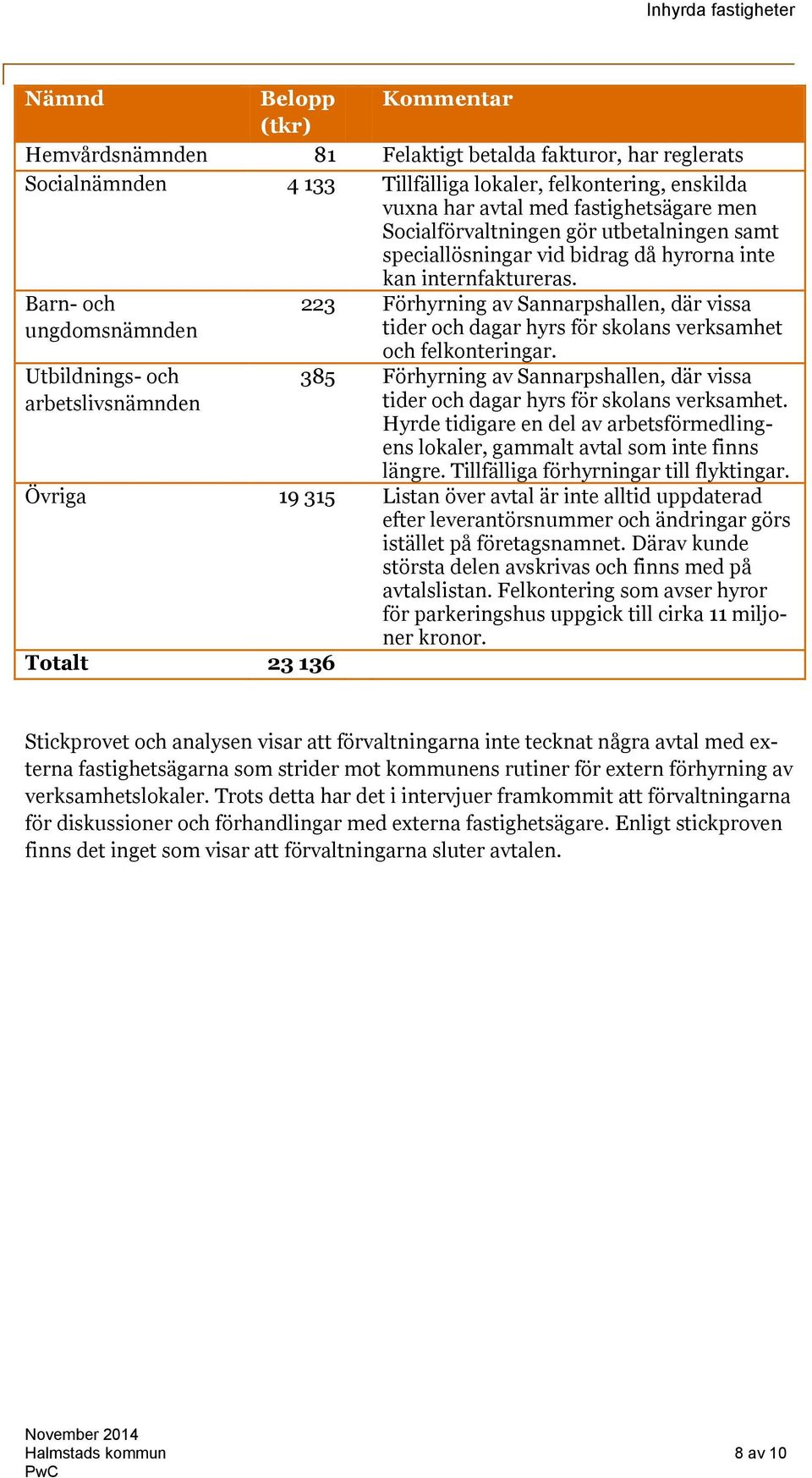 Barn- och ungdomsnämnden 223 Förhyrning av Sannarpshallen, där vissa tider och dagar hyrs för skolans verksamhet Utbildnings- och arbetslivsnämnden och felkonteringar.