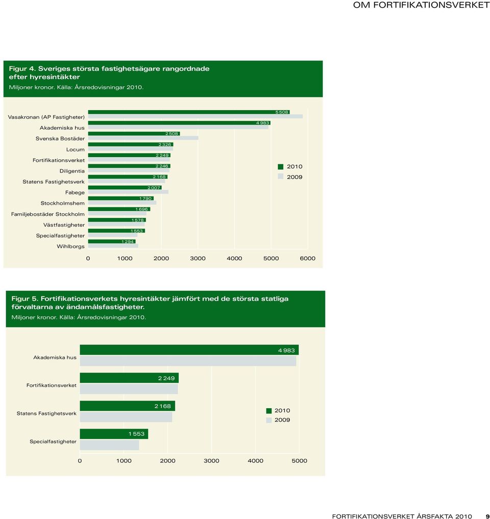 Specialfastigheter Wihlborgs 2 58 2 326 2 249 2 246 2 168 2 7 1 79 1 696 1 578 1 553 1 294 4 983 5 58 29 1 2 3 4 5 6 Figur 5.