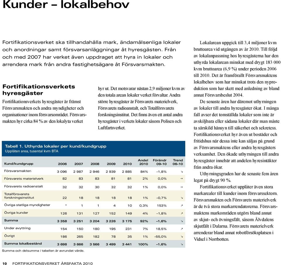 Fortifikationsverkets hyresgäster Fortifikationsverkets hyresgäster är främst Försvarsmakten och andra myndigheter och organisationer inom försvarsområdet.