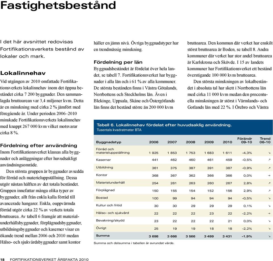 Detta är en minskning med cirka 2 % jämfört med föregående år. Under perioden 26 minskade Fortifikationsverkets lokalinnehav med knappt 267 kvm vilket motsvarar cirka 8 %.