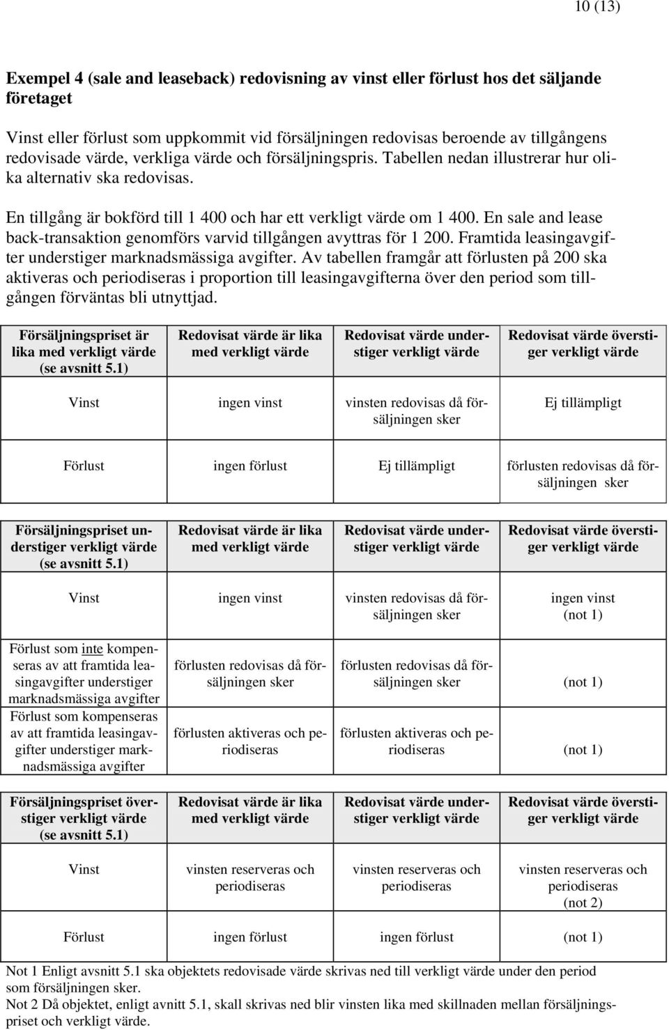 En sale and lease back-transaktion genomförs varvid tillgången avyttras för 1 200. Framtida leasingavgifter understiger marknadsmässiga avgifter.