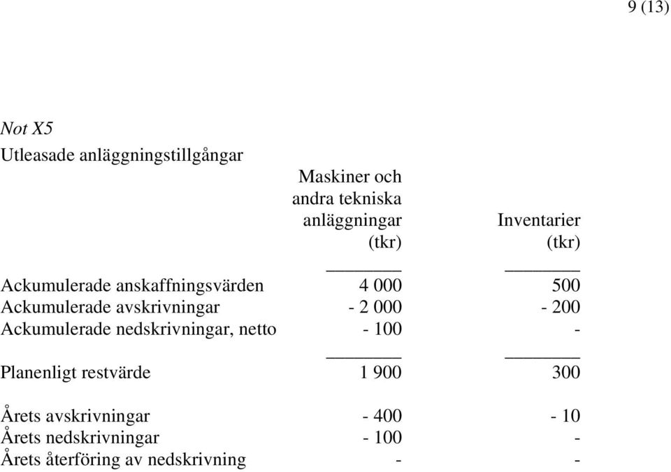 avskrivningar - 2 000-200 Ackumulerade nedskrivningar, netto - 100 - Planenligt restvärde