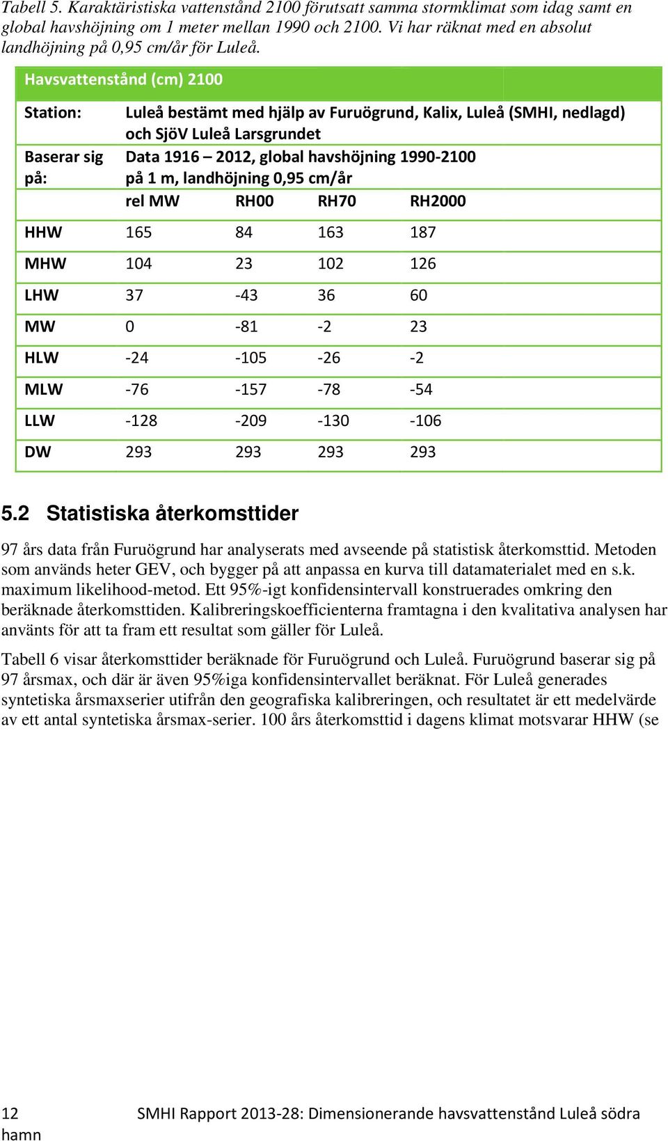 Havsvattenstånd (cm) 2100 Station: Baserar sig på: Luleå bestämt med hjälp av Furuögrund, Kalix, Luleå (SMHI, nedlagd) och SjöV Luleå Larsgrundet Data 1916 2012, global havshöjning 1990-2100 på 1 m,