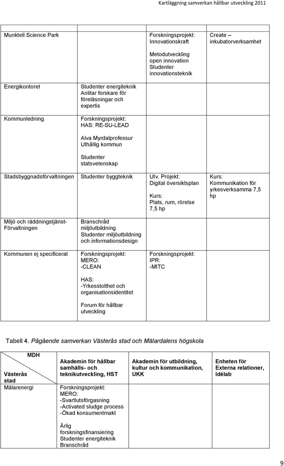 Projekt: Digital översiktsplan Kurs: Plats, rum, rörelse 7,5 hp Kurs: Kommunikation för yrkesverksamma 7,5 hp Miljö och räddningstjänst- Förvaltningen Kommunen ej specificerat Branschråd