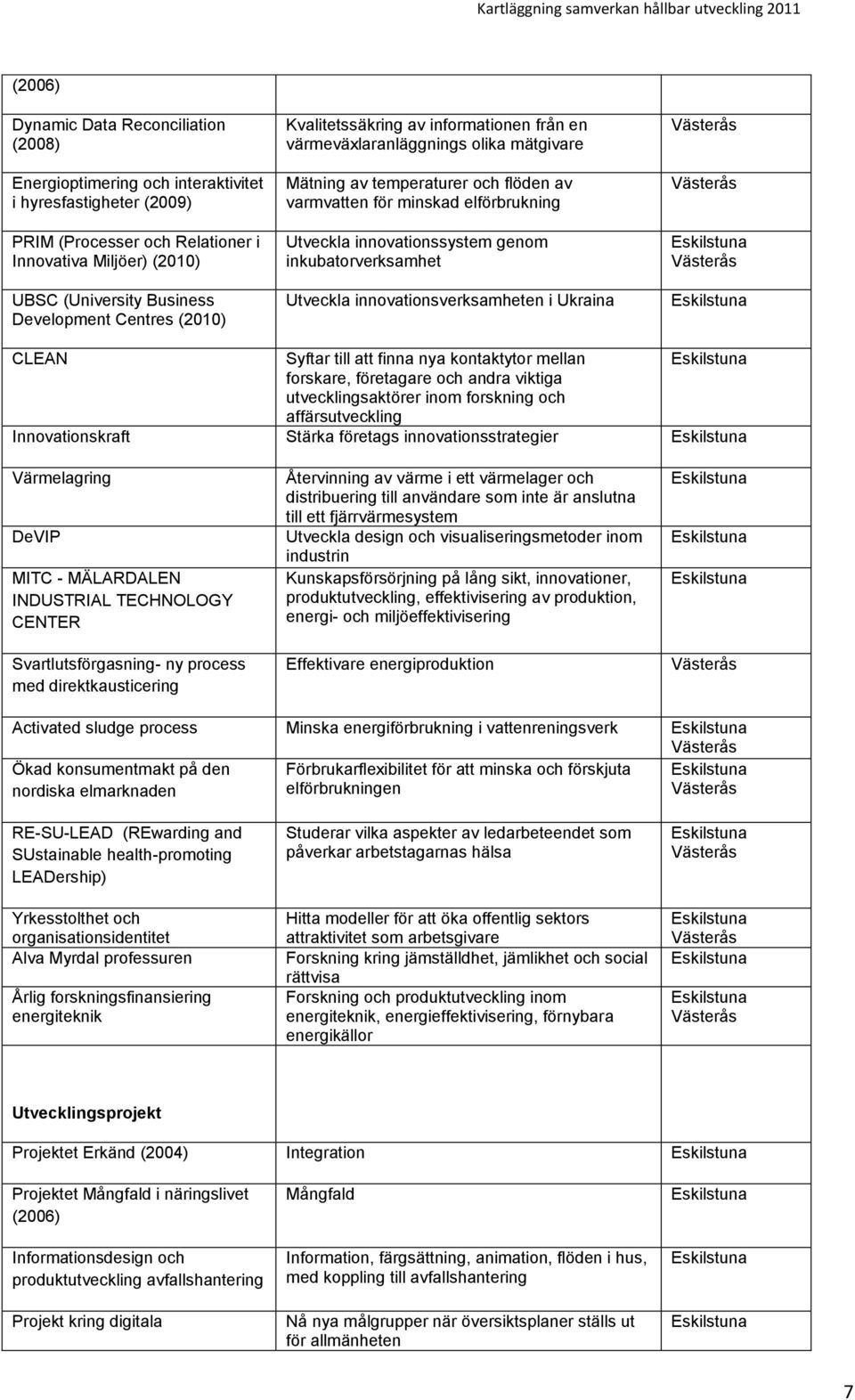 innovationssystem genom inkubatorverksamhet Utveckla innovationsverksamheten i Ukraina Västerås Västerås Eskilstuna Västerås Eskilstuna CLEAN Syftar till att finna nya kontaktytor mellan Eskilstuna