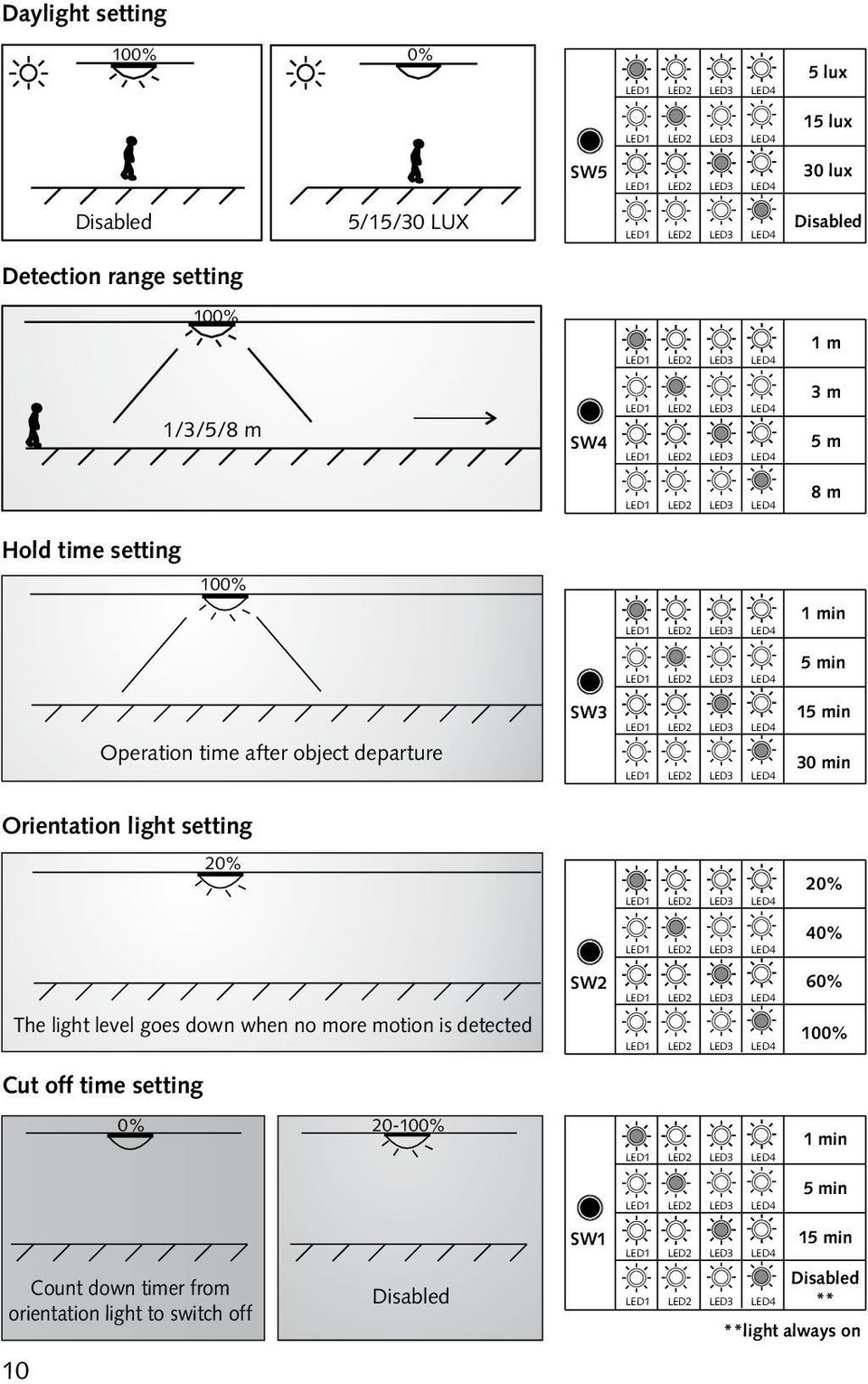 setting 20% 20% 40% The light level goes down when no more motion is detected SW2 60% Cut off time setting 0% 20-1