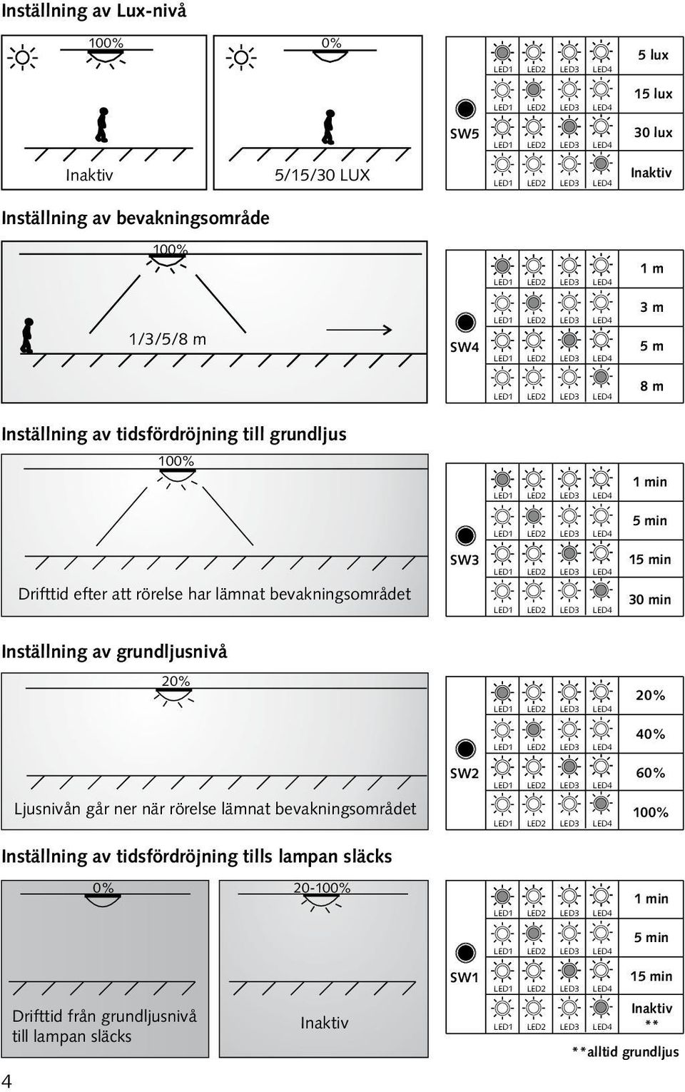 min Inställning av grundljusnivå 20% 20% 40% SW2 60% Ljusnivån går ner när rörelse lämnat bevakningsområdet Inställning av