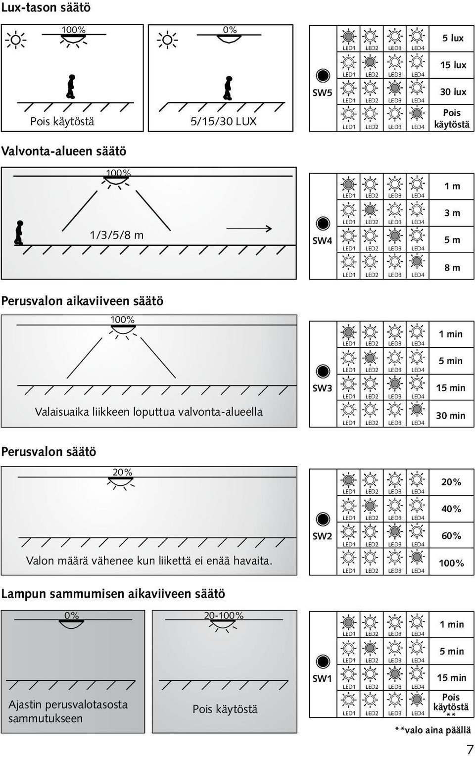 Perusvalon säätö 20% 20% 40% SW2 60% Valon määrä vähenee kun liikettä ei enää havaita.