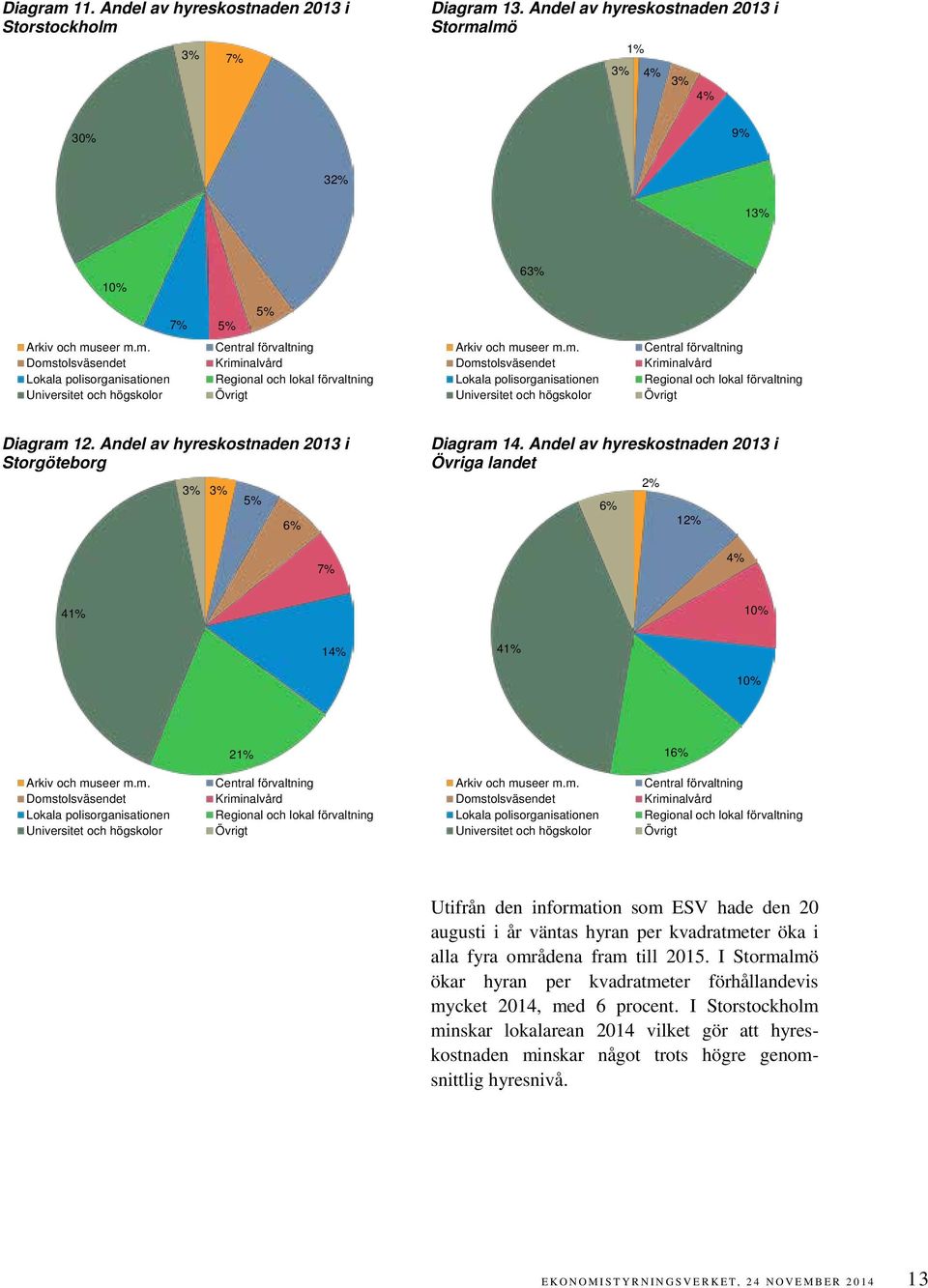 polisorganisationen Universitet och högskolor Central förvaltning Regional och lokal förvaltning Diagram 12. Andel av hyreskostnaden 213 i Storgöteborg 3% 3% 5% 6% 7% Diagram 14.