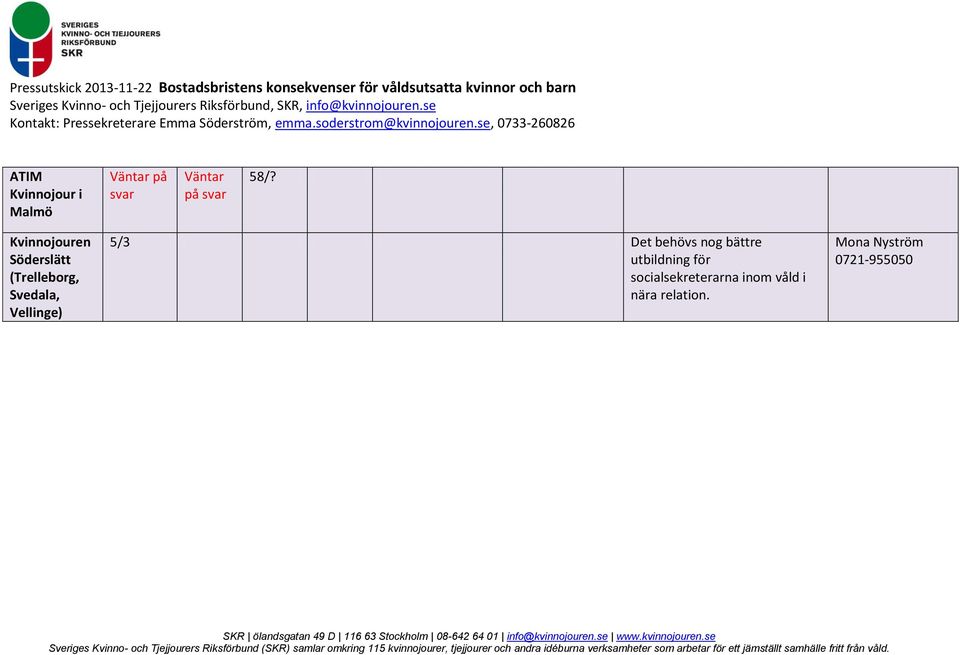 Kvinno Söderslätt (Trelleborg, Svedala, Vellinge) 5/3 Det behövs nog bättre utbildning för socialsekreterarna inom våld i nära relation.