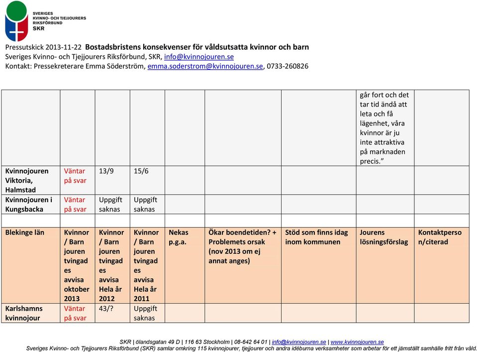 se, 0733-260826 Kvinno Viktoria, Halmstad Kvinno i Kungsbacka Väntar Väntar 13/9 15/6 Uppgift Uppgift går fort och det tar tid ändå att leta och få lägenhet, våra kvinnor är ju inte attraktiva på