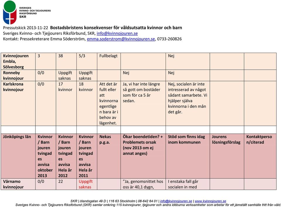 se, 0733-260826 Kvinno Embla, Sölvborg Ronneby Karlskrona 3 38 5/3 Fullbelagt Nej 0/0 Uppgift 0/0 17 kvinnor Uppgift 18 kvinnor Att det är fullt eller att kvinnorna egentlige n bara är i behov av