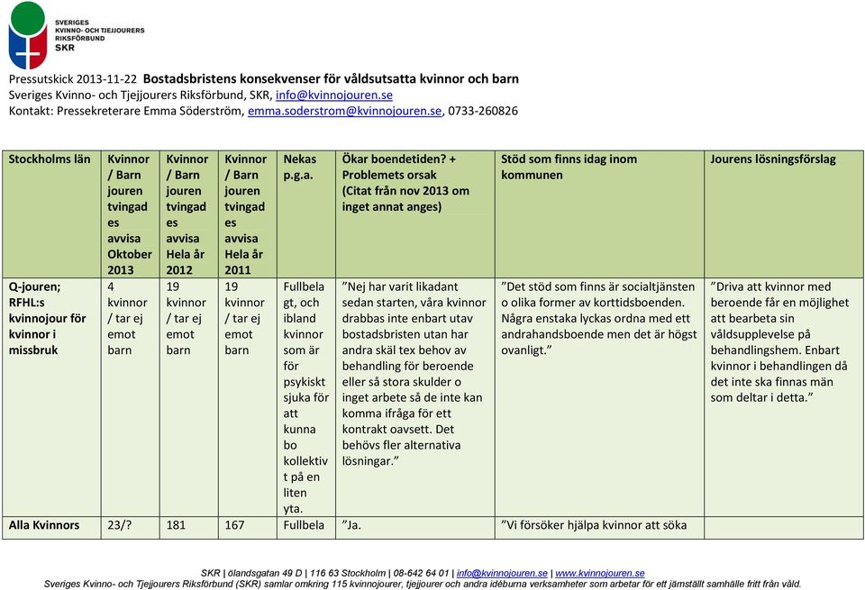 se, 0733-260826 Stockholms län Q-; RFHL:s för kvinnor i missbruk Oktober 2013 4 kvinnor / tar ej emot barn 2012 19 kvinnor / tar ej emot barn 2011 19 kvinnor / tar ej emot barn Nekas p.g.a. Fullbela gt, och ibland kvinnor som är för psykiskt sjuka för att kunna bo kollektiv t på en liten yta.