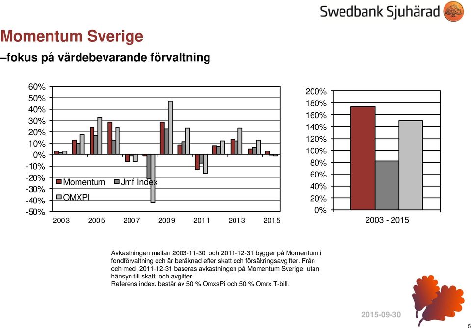 2011-12-31 bygger på Momentum i fondförvaltning och är beräknad efter skatt och försäkringsavgifter.