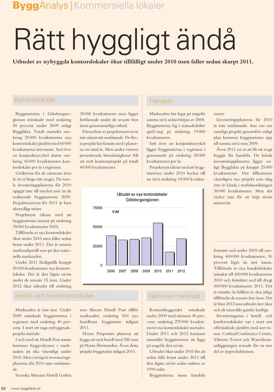 Totalt startades omkring 25 kvadratmeter nya kontors lokaler jämfört med 6 kvadrat meter året innan. Sett över en konjunkturcykel startas omkring 45 kvadratmeter kontorslokaler per år i regionen.