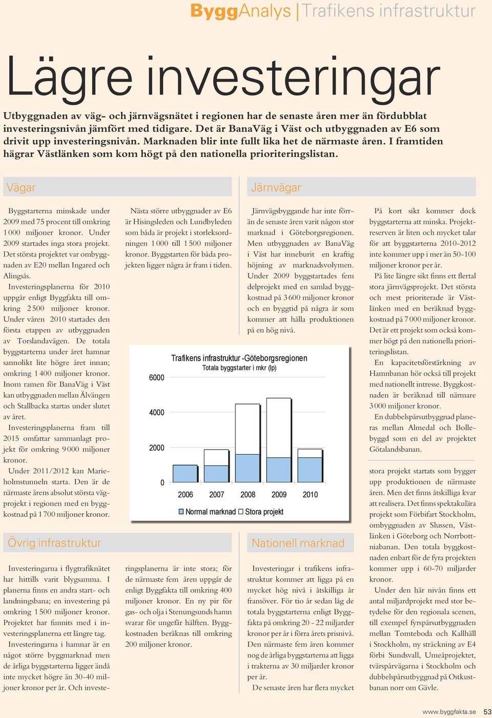 I framtiden hägrar Västlänken som kom högt på den nationella prioriteringslistan. Vägar Byggstarterna minskade under 29 med 75 procent till omkring 1 miljoner kronor.