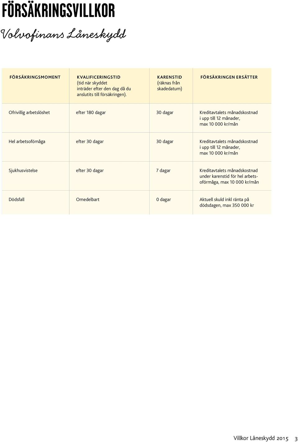 kr/mån Hel arbetsofömåga efter 30 dagar 30 dagar Kreditavtalets månadskostnad i upp till 12 månader, max 10 000 kr/mån Sjukhusvistelse efter 30 dagar 7 dagar