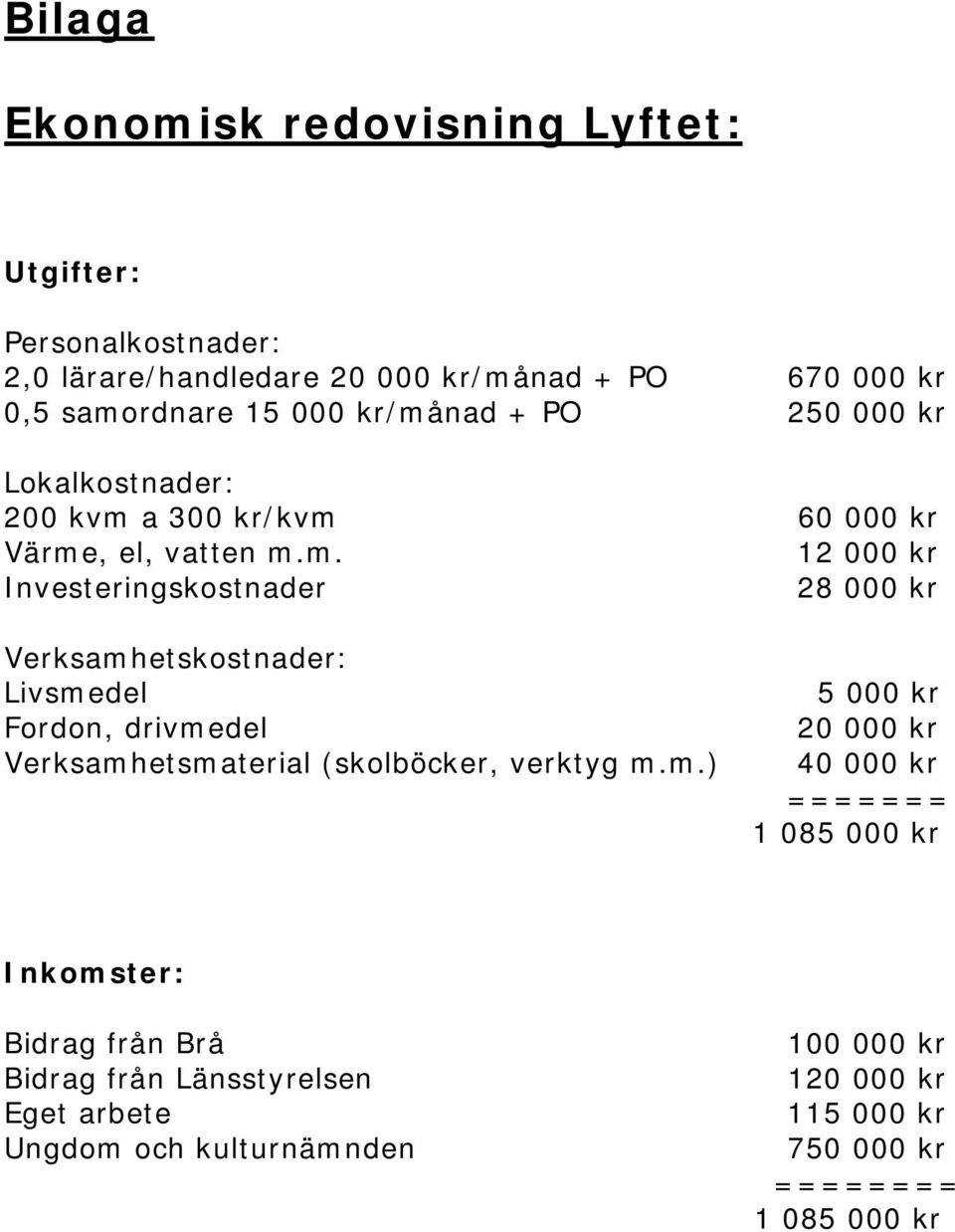 m.) 5 000 kr 20 000 kr 40 000 kr ======= 1 085 000 kr Inkomster: Bidrag från Brå Bidrag från Länsstyrelsen Eget arbete Ungdom och kulturnämnden