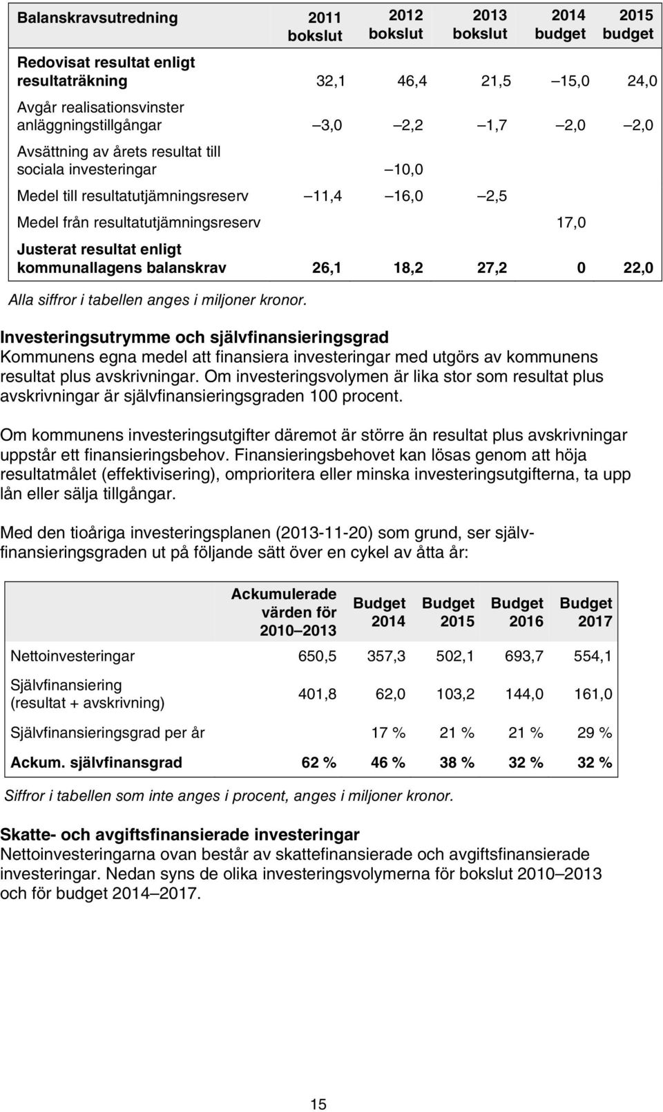 kommunallagens balanskrav 26,1 18,2 27,2 0 22,0 Alla siffror i tabellen anges i miljoner kronor.