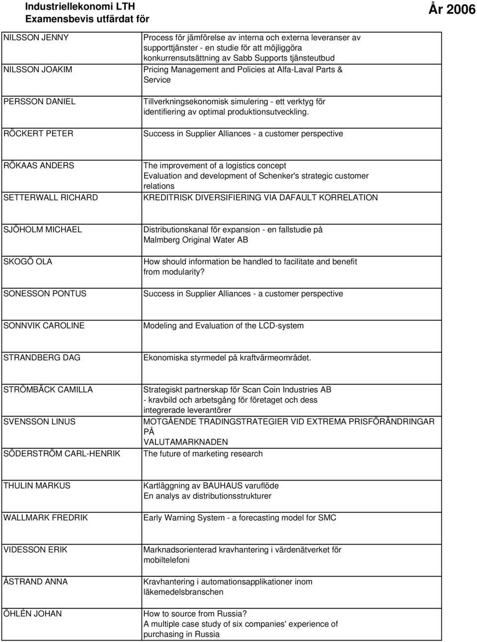 RÖCKERT PETER Success in Supplier Alliances - a customer perspective RÖKAAS ANDERS SETTERWALL RICHARD The improvement of a logistics concept Evaluation and development of Schenker's strategic