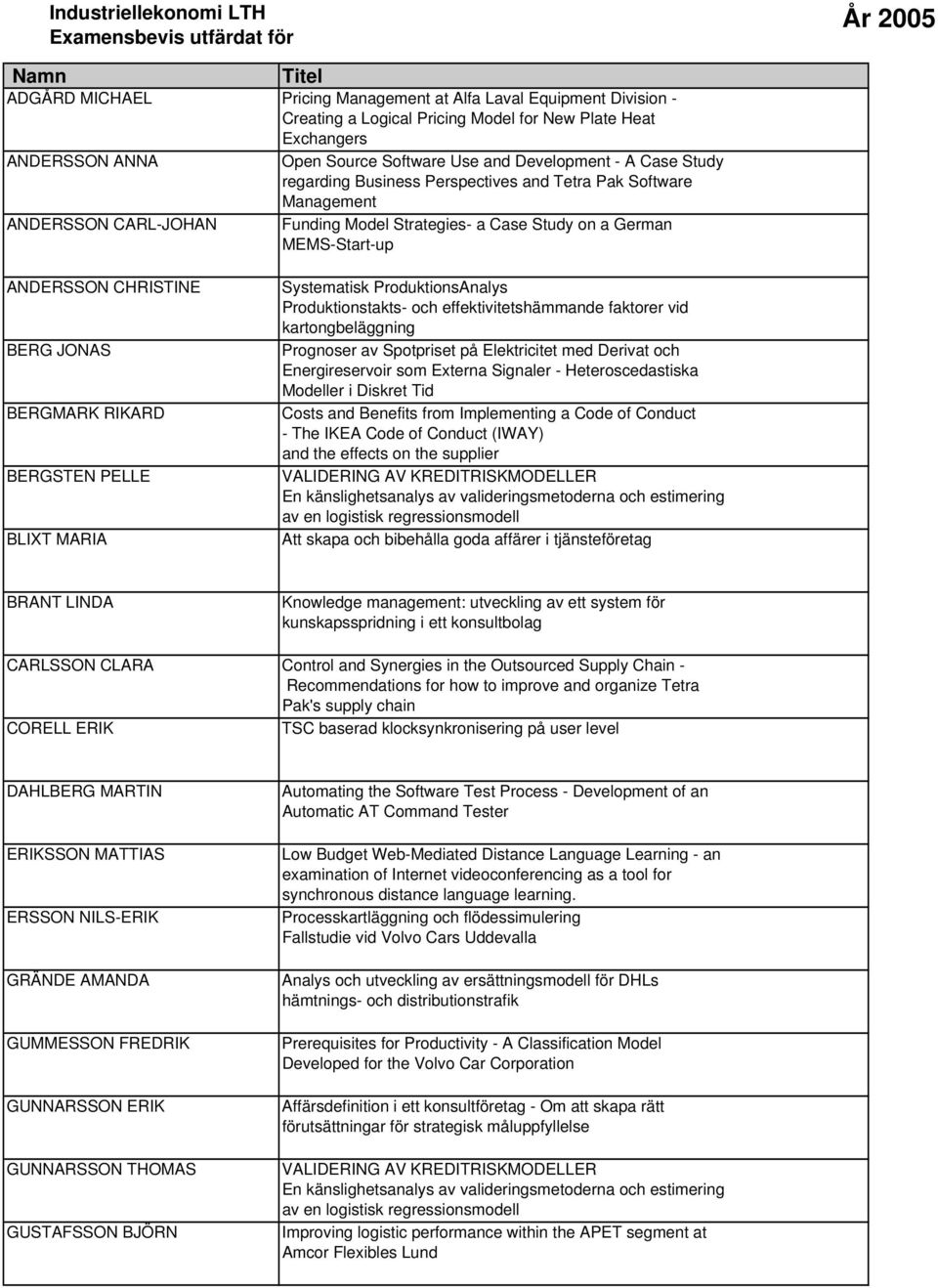 BERG JONAS BERGMARK RIKARD BERGSTEN PELLE BLIXT MARIA Systematisk ProduktionsAnalys Produktionstakts- och effektivitetshämmande faktorer vid kartongbeläggning Prognoser av Spotpriset på Elektricitet