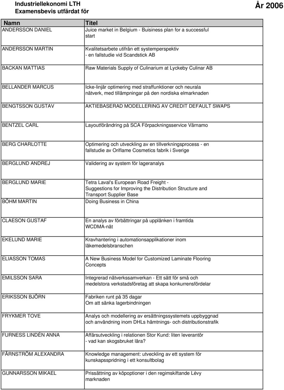 nordiska elmarknaden AKTIEBASERAD MODELLERING AV CREDIT DEFAULT SWAPS BENTZEL CARL Layoutförändring på SCA Förpackningsservice Värnamo BERG CHARLOTTE BERGLUND ANDREJ Optimering och utveckling av en