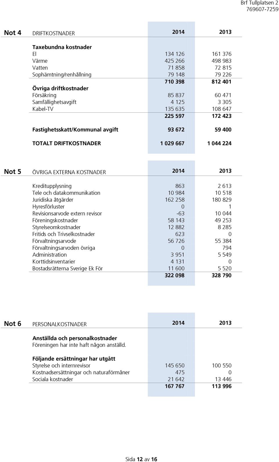 EXTERNA KOSTNADER 2014 2013 Kreditupplysning 863 2 613 Tele och datakommunikation 10 984 10 518 Juridiska åtgärder 162 258 180 829 Hyresförluster 0 1 Revisionsarvode extern revisor -63 10 044