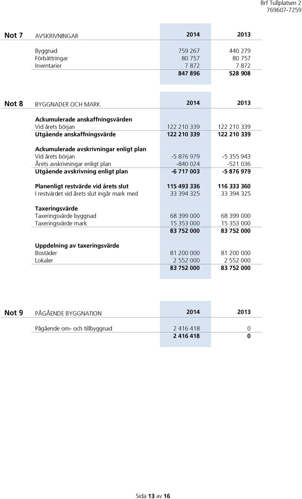 024-521 036 Utgående avskrivning enligt plan -6 717 003-5 876 979 Planenligt restvärde vid årets slut 115 493 336 116 333 360 I restvärdet vid årets slut ingår mark med 33 394 325 33 394 325