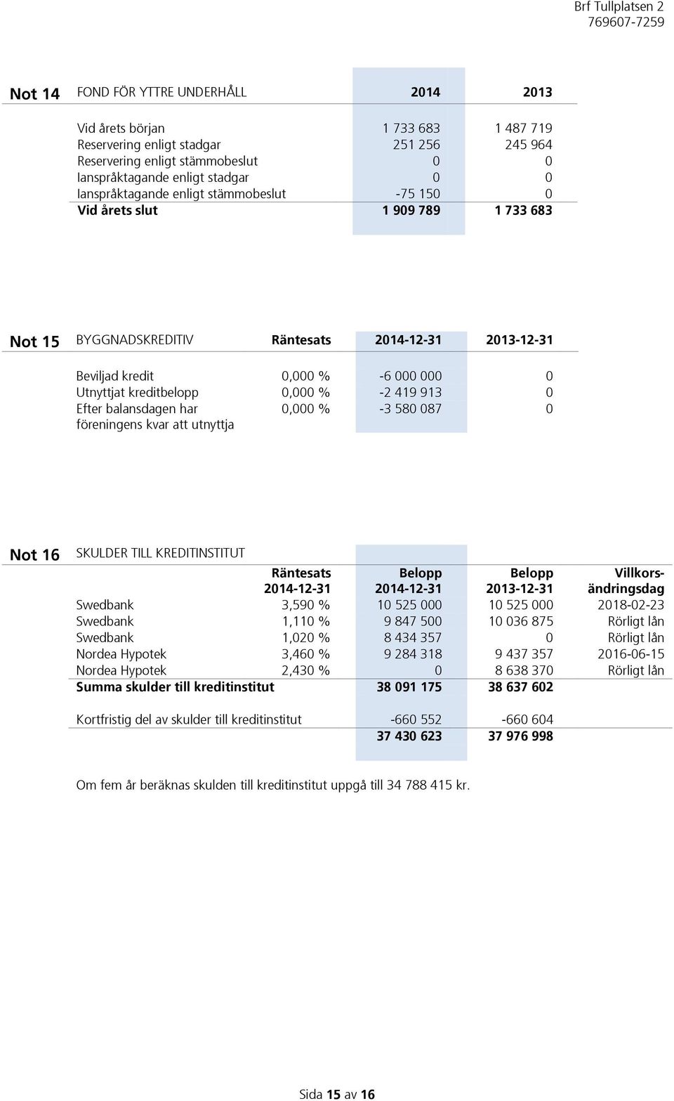 0,000 % -2 419 913 0 Efter balansdagen har föreningens kvar att utnyttja 0,000 % -3 580 087 0 Not 16 SKULDER TILL KREDITINSTITUT Räntesats 2014-12-31 Belopp 2014-12-31 Belopp 2013-12-31