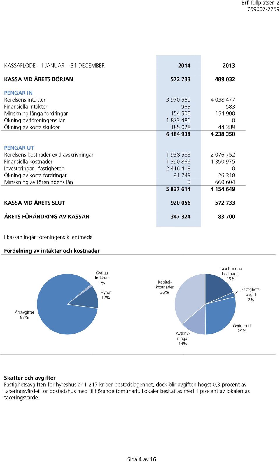 390 866 1 390 975 Investeringar i fastigheten 2 416 418 0 Ökning av korta fordringar 91 743 26 318 Minskning av föreningens lån 0 660 604 5 837 614 4 154 649 KASSA VID ÅRETS SLUT 920 056 572 733