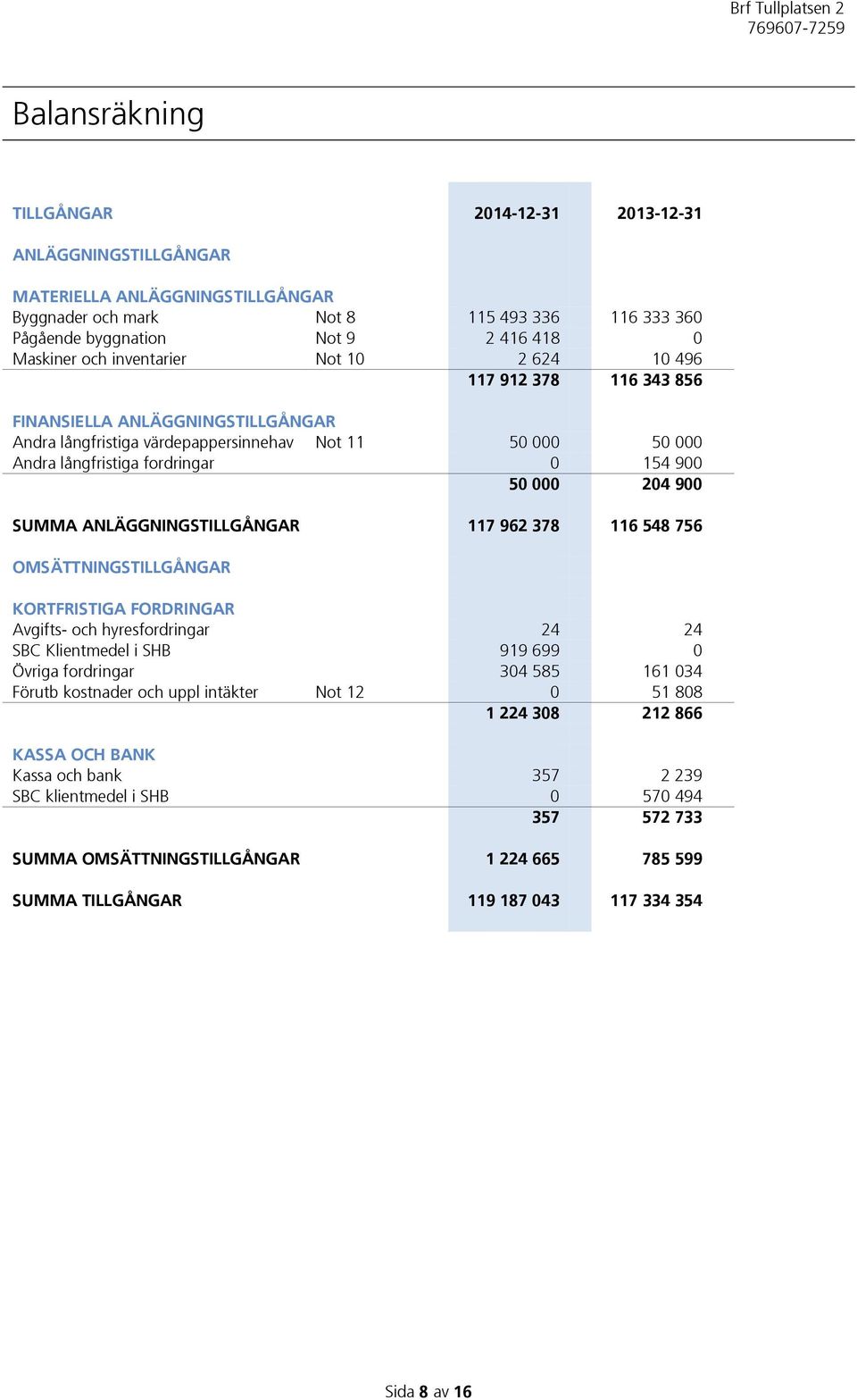 000 204 900 SUMMA ANLÄGGNINGSTILLGÅNGAR 117 962 378 116 548 756 OMSÄTTNINGSTILLGÅNGAR KORTFRISTIGA FORDRINGAR Avgifts- och hyresfordringar 24 24 SBC Klientmedel i SHB 919 699 0 Övriga fordringar 304