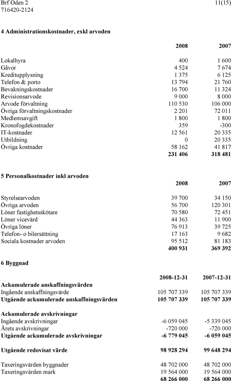 20 335 Övriga kostnader 58 162 41 817 231 406 318 481 5 Personalkostnader inkl arvoden 2008 2007 Styrelsearvoden 39 700 34 150 Övriga arvoden 56 700 120 301 Löner fastighetsskötare 70 580 72 451