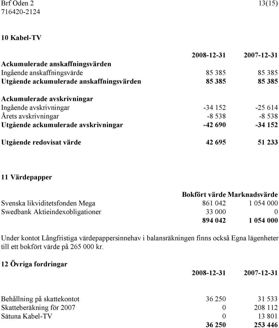 Marknadsvärde Svenska likviditetsfonden Mega 861 042 1 054 000 Swedbank Aktieindexobligationer 33 000 0 894 042 1 054 000 Under kontot Långfristiga värdepappersinnehav i balansräkningen