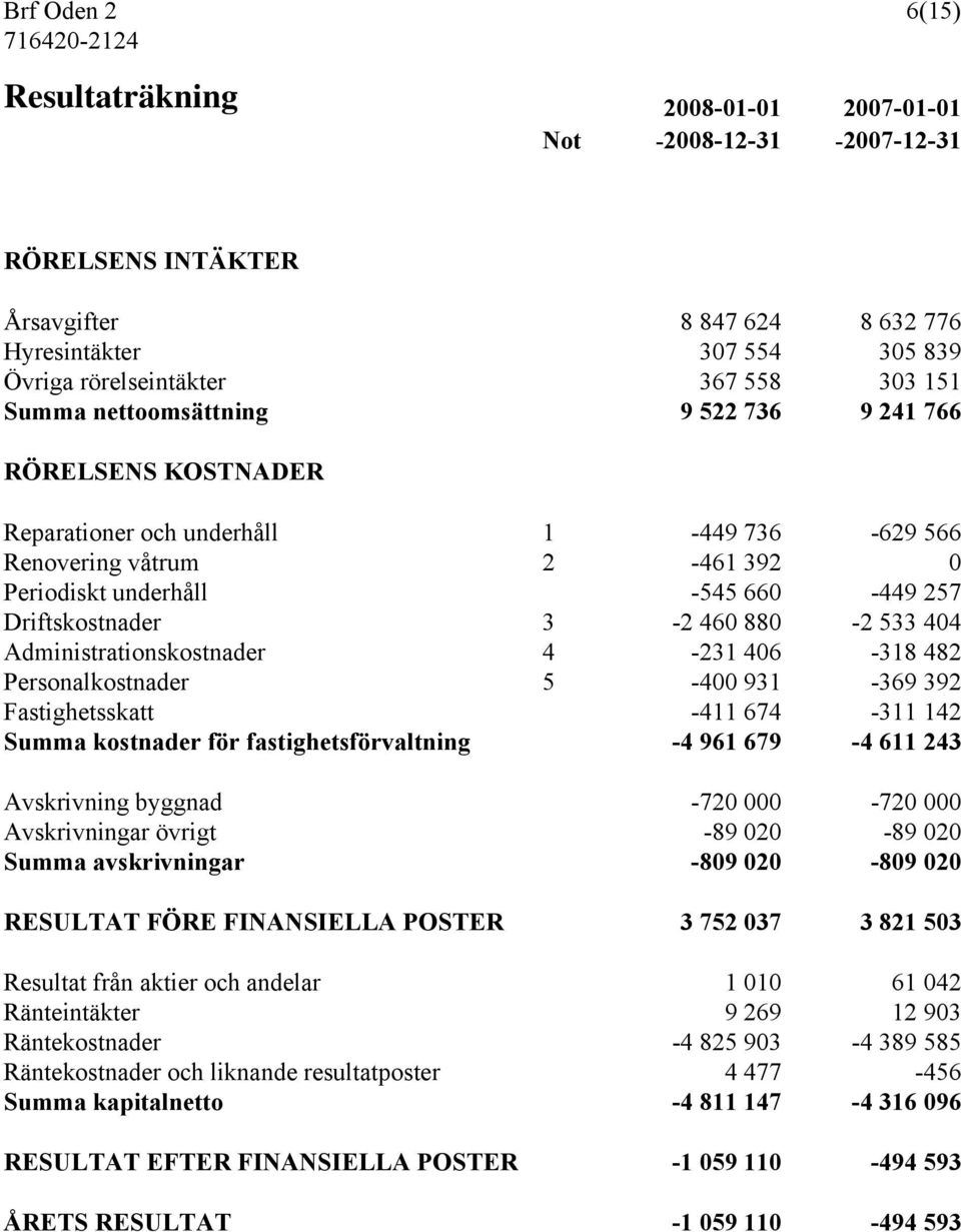 460 880-2 533 404 Administrationskostnader 4-231 406-318 482 Personalkostnader 5-400 931-369 392 Fastighetsskatt -411 674-311 142 Summa kostnader för fastighetsförvaltning -4 961 679-4 611 243