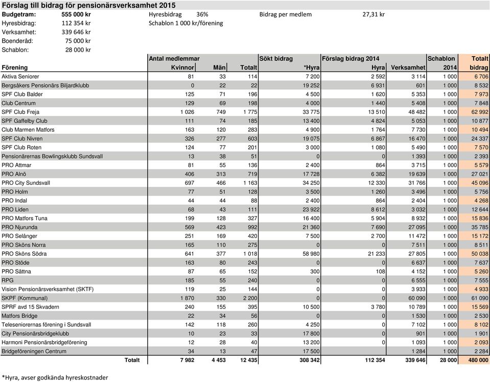 1 000 6 706 Bergsåkers Pensionärs Biljardklubb 0 22 22 19 252 6 931 601 1 000 8 532 SPF Club Balder 125 71 196 4 500 1 620 5 353 1 000 7 973 Club Centrum 129 69 198 4 000 1 440 5 408 1 000 7 848 SPF