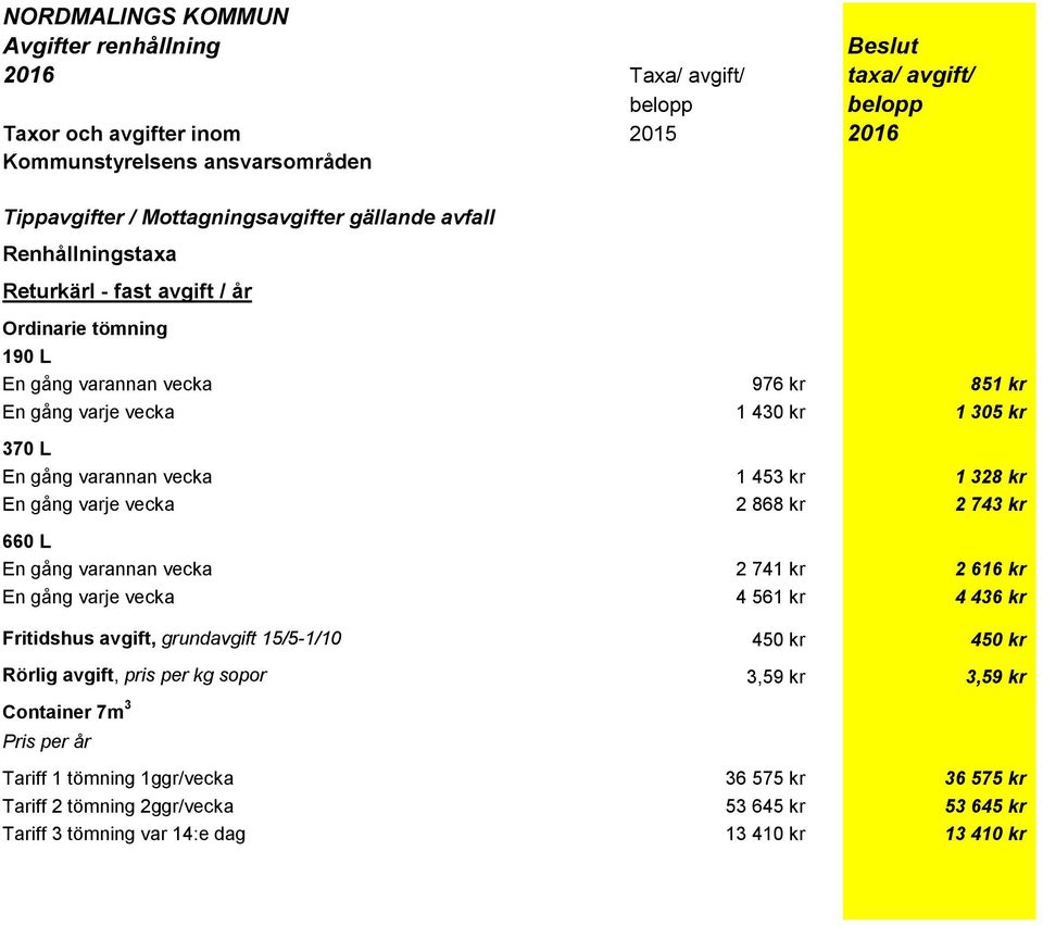 gång varje vecka 2 868 kr 2 743 kr 660 L En gång varannan vecka 2 741 kr 2 616 kr En gång varje vecka 4 561 kr 4 436 kr Fritidshus avgift, grundavgift 15/5-1/10 450 kr 450 kr Rörlig avgift, pris