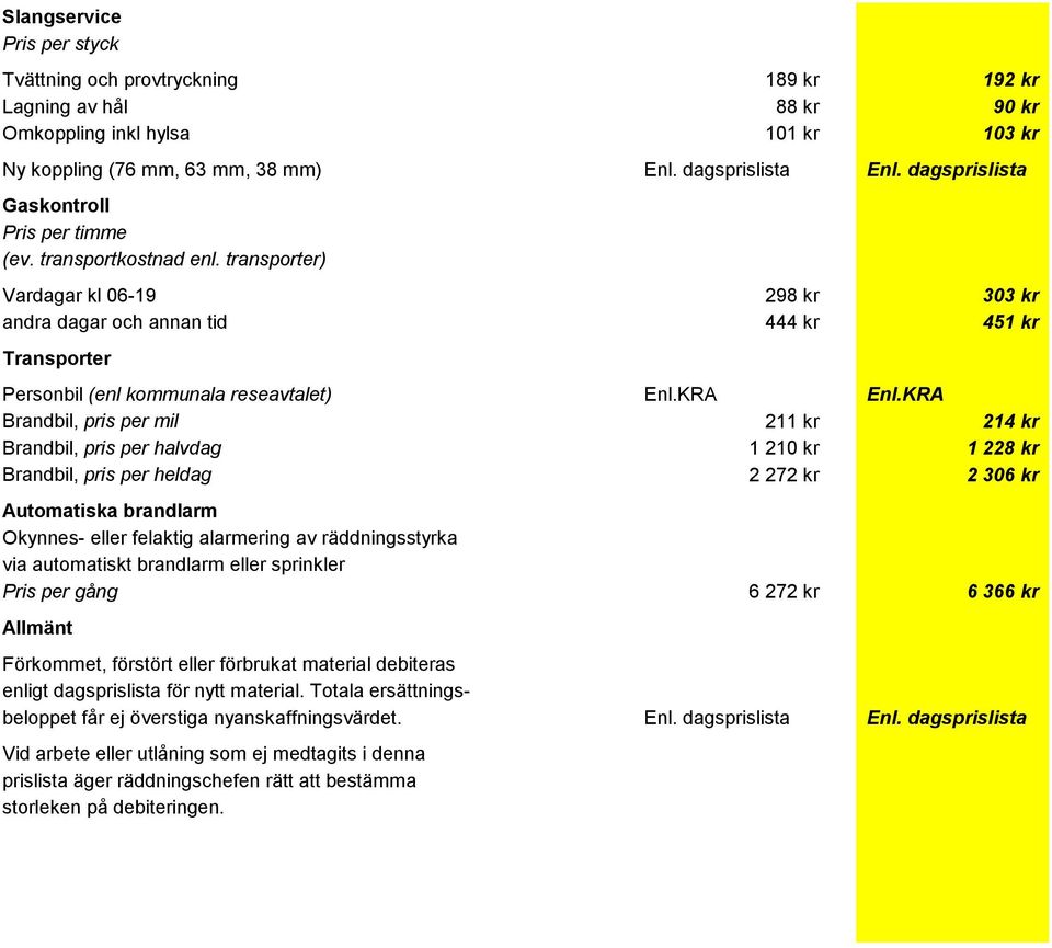 KRA Brandbil, pris per mil 211 kr 214 kr Brandbil, pris per halvdag 1 210 kr 1 228 kr Brandbil, pris per heldag 2 272 kr 2 306 kr Automatiska brandlarm Okynnes- eller felaktig alarmering av