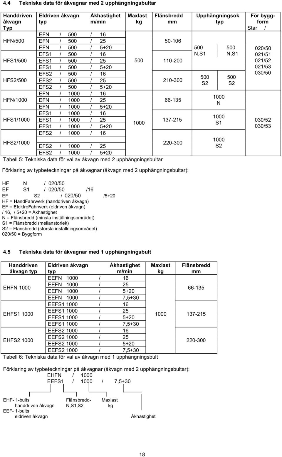 / 1000 / 5+20 EFS2 / 1000 / 16 Maxlast kg 500 1000 Flänsbredd mm 50-106 110-200 210-300 66-135 137-215 HFS2/1000 EFS2 / 1000 / 25 220-300 EFS2 / 1000 / 5+20 Tabell 5: Tekniska data för val av åkvagn