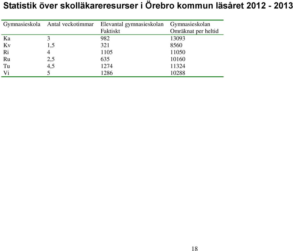 Gymnasieskolan Omräknat per heltid Ka 3 982 13093 Kv 1,5 321 8560